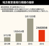 韓国政府が地方に交付しなかった教育費項目、４年間で１兆円