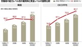 いくらスキル磨いても就職できない…挫折感深める韓国の労働市場