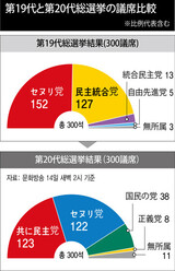 ［社説］民心が朴槿恵大統領を審判　野党が第１党に