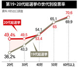２０代・３０代の“選挙反乱”が韓国与野党逆転を主導
