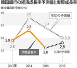 ［社説］“猫の目”の経済予測で信頼失う韓銀