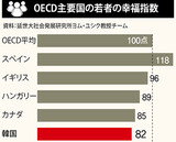 韓国の青少年幸福指数、ＯＥＣＤ最下位に逆戻り