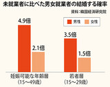 就職した韓国男性が結婚する確率、未就業者の５倍