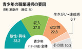 韓国の若者に人気の職業、「公務員」が不動の１位