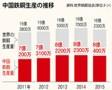 中国が鉄鋼低価格攻勢　ＥＵ・米国は取り締まりへ