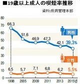 韓国成人男性の喫煙率が初めて３０％台に低下