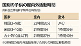 韓国の子供が外で遊ぶ時間は１日３４分