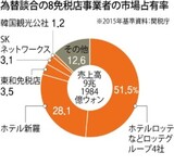韓国免税店が為替談合で荒稼ぎ　公取委は課徴金賦課せず是正命令