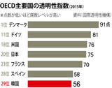 腐敗防止法施行で景気悪化を憂慮する韓国…ＯＥＣＤ報告書は「腐敗が成長を妨げる」