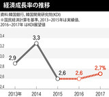 韓国開発研究院、３年連続２％台の低成長見通し