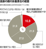高齢化する韓国のベビーブーマー世代、５人に１人が「成人した子供」を扶養