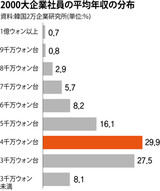 韓国上位２千企業の平均年収は４４０万円