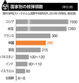 中国、核兵器増強に拍車
