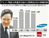 サムスン物産合併に賛成した国民年金が５３億円の損失