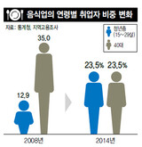 韓国の飲食業で青年のアルバイト急増…４０％は最低賃金以下