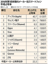 世界のスマホ市場占有率、中国メーカーが３～５位を席巻