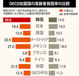 高齢者貧困率ＯＥＣＤ１位の韓国　汚名返上のための新指標を開発中