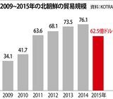 北朝鮮の貿易規模が６年ぶり減少