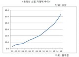 韓国オンラインショッピング、２０年間で５兆円規模に迫る勢い