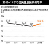 実損保険の範囲を減らし、韓国でも健保の保障率高めるべき