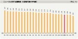 韓国、ニュース信頼性で２６カ国のうち最下位グループ