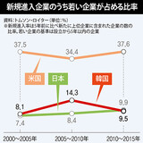 設立５年未満の韓国企業で落ち込む時価総額上位進出