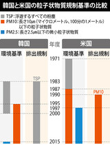 韓国環境部、粒子状物質の管理基準に工場排出除外
