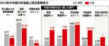 収益性・成長性で中国企業が韓国企業を追い越す