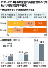 韓国の高齢者世帯２０年間で倍増　高齢者貧困率高める要因に