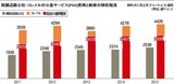 韓国政府、経済的弱者の交通費支援を５年間で１３９８億円ピンハネ