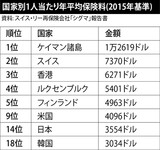 韓国ＧＤＰ比の保険料支出は世界６位…不安な社会に備え