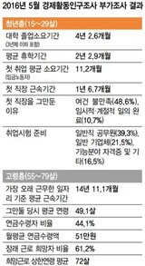 不況の韓国では７２歳まで働かないと生き残れない