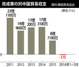 韓国、中国との自動車貿易で初の赤字