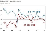 北朝鮮の昨年の経済成長率－１.１％　過去５年で最低値