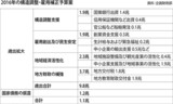［ニュース分析］補正予算で造船業に再就職斡旋など財政資金１兆円投入