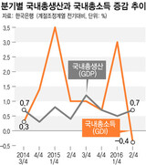 韓国第２四半期経済成長率０.７％…国内総所得５年ぶりマイナス