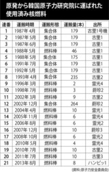 大田市民に知らせず使用済み核燃料を２６年間運搬