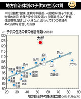 福祉予算が多い自治体ほど子供に幸福感