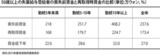 ５０歳以上の再就職、賃金は失業前より２７％低下