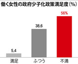 働く女性の現実に合わない少子化政策、満足度はたった５％