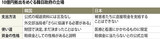 韓日政府、１０億円の使い道で異なる立場