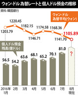 「ドルが安い時に買っておこう」韓国でドル預金残額が歴代最高