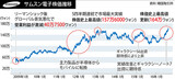 サムスン電子株価が史上最高値を更新、支配構造改編への期待が作用