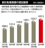 専門家アンケート調査「韓国の最大金融リスクは家計負債」