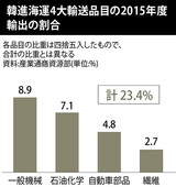 韓進海運の法定管理…輸出入企業の被害規模は時間との戦い