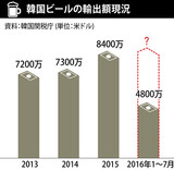 韓流・チメク熱風でビール輸出が最高記録