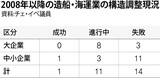 造船・海運業種の構造調整、再生に成功したのは１社のみ
