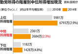 韓国の勤労所得者の半数は年俸2000万ウォン以下…中間所得層は下方平準化