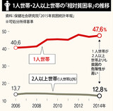 520万「1人世帯」の半分が「新貧困層」