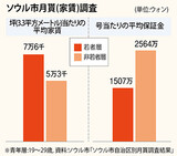 まとまった保証金払えぬ若者層が高い家賃に苦しむ